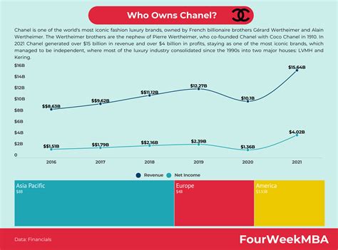 who owns chanel perfume